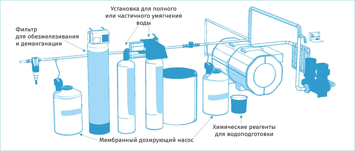 Примерная структура системы водоподготовки для водогрейного котла Особенности водоподготовки паровых и водогрейных котельных