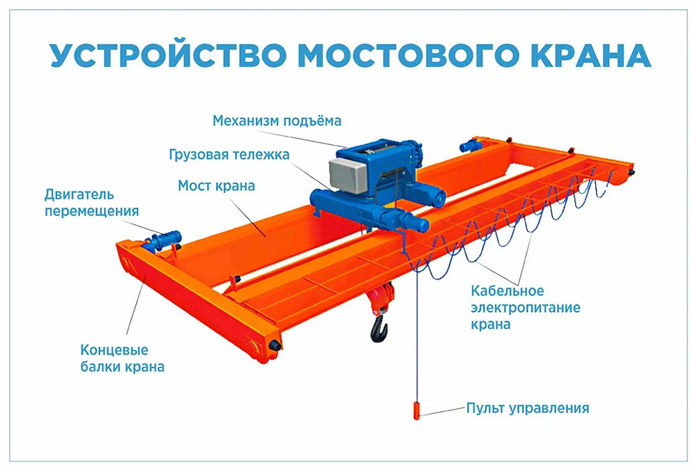 Устройство мостового крана Подбираем электропривод для крана: мостового и портального