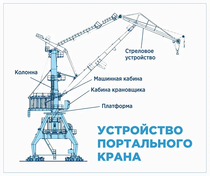 Устройство портального крана Подбираем электропривод для крана: мостового и портального