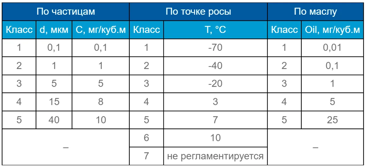 Подготовка сжатого воздуха для пневмолиний