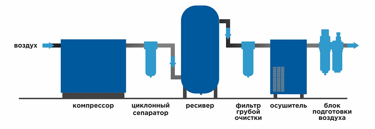 Подготовка сжатого воздуха для пневмолиний
