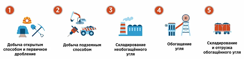 Применение датчиков в угольной промышленности