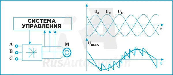 Структурная схема преобразователя частоты Принцип работы преобразователя частоты