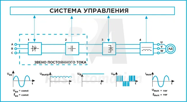 Частотный электропривод. Эффективность применения частотно-регулируемых приводов