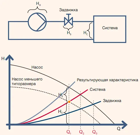 Регулирование потока жидкости с применением частотного электропривода