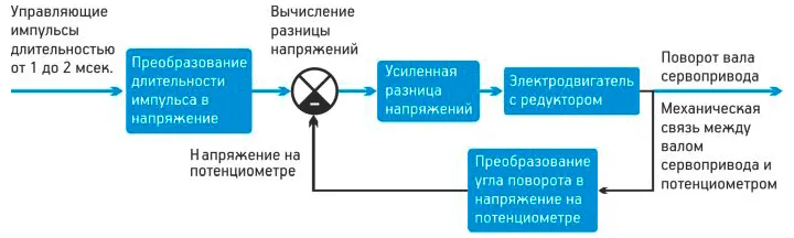 Сервопривод. Что это такое и когда его применять