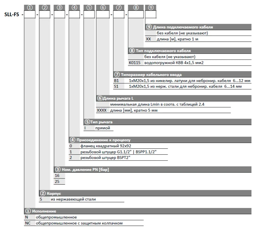 Код заказа SLL-FS Поплавковые магнитные сигнализаторы уровня РусАвтоматизация