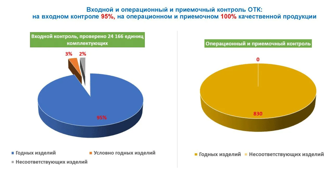 Результаты работы ОТК в анализе СМК за 1-е полугодие 2024 года Совершенство без границ