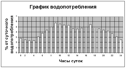 Использование частотно-регулируемого привода в водопроводной насосной станции