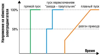 Когда применять устройства плавного пуска