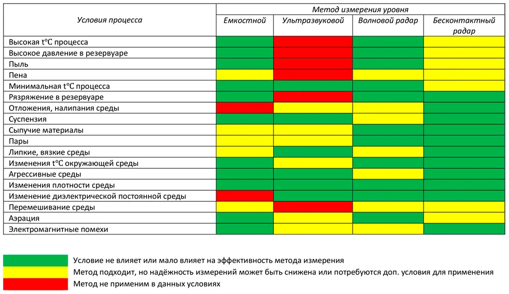 Выбор и применение емкостных датчиков уровня
