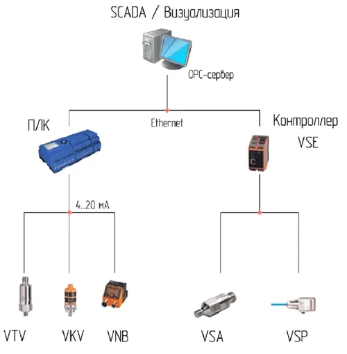 Предупреждение поломок оборудования