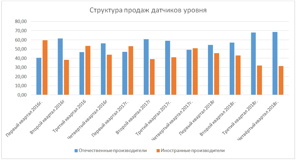 Тенденции рынка промышленной автоматизации в России 2018-2019гг.