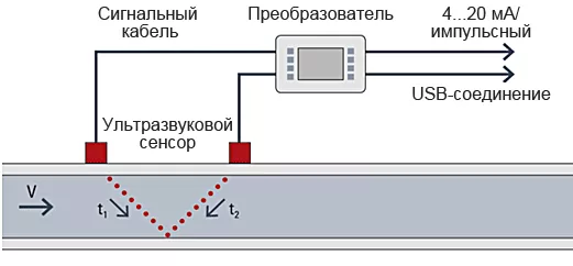 Принцип действия Dynasonics TFX Ultra