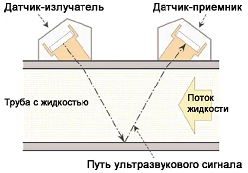 Типы средств измерения расхода жидкости