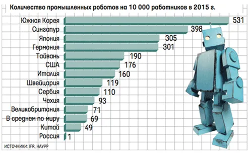 Промышленная роботизация в России и в мире