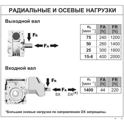 Радиальные и осевые нагрузки на валы редуктора PP4QFB(1/258)C0PB3 фото