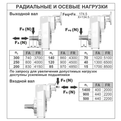 Радиальные и осевые нагрузки на валы редуктора BFC73C(1/386.62)FSTN1H1 фото