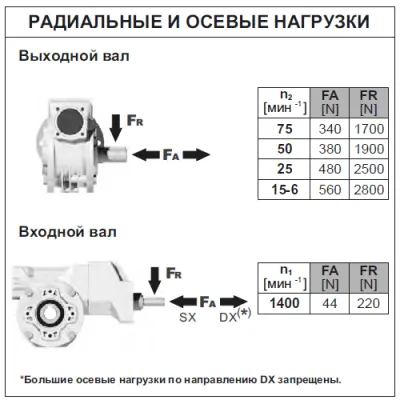 Радиальные и осевые нагрузки на валы редуктора PP50FB(1/258)C0PB3 фото