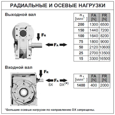 Радиальные и осевые нагрузки на валы редуктора PQ15FB11C0FB3 фото