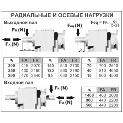 Радиальные и осевые нагрузки на валы редуктора B452A-N(1/6.81)GN(22)B3 фото