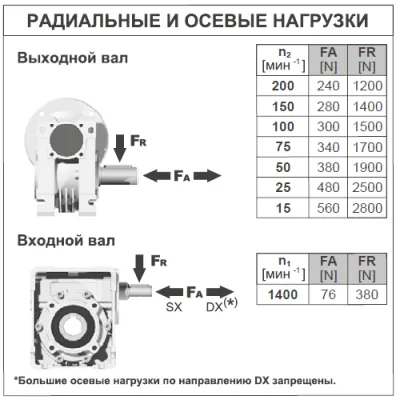 Радиальные и осевые нагрузки на валы редуктора BQ50FB01C0MB30 фото