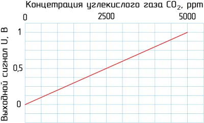 Датчики углекислого газа SCO2-96B55-U01-5K-P01-PL фото