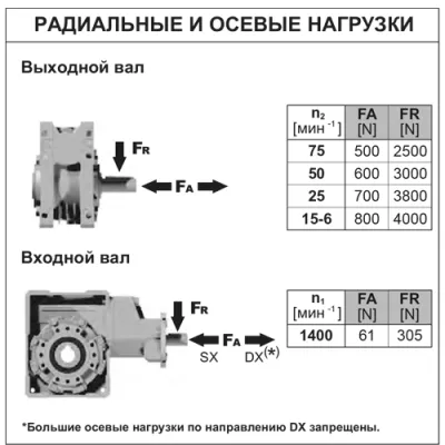 Радиальные и осевые нагрузки на валы редуктора PP6QFB(1/434)C0PB3 фото
