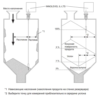 Установка лотового датчика уровня IL-LTS 03ACSH***12*2A*3A*4B*51*61*71 фото