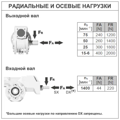 Радиальные и осевые нагрузки на валы редуктора P45FB05CSQB3 фото