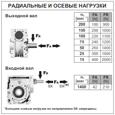 Радиальные и осевые нагрузки на валы редуктора BQ45FB08C0MB30 фото