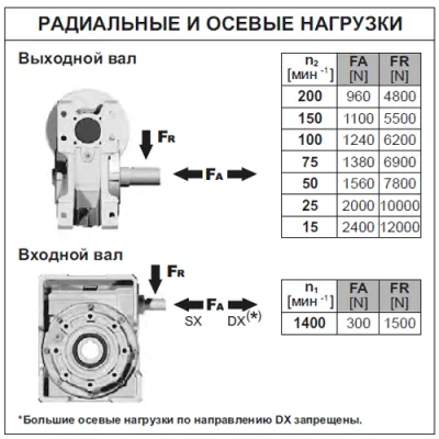 Радиальные и осевые нагрузки на валы редуктора BQ13FB07C0MB3 фото