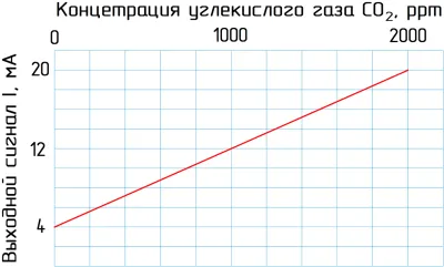 Датчики углекислого газа SCO2-96B55-I420-2K-P01-C фото