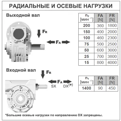 Радиальные и осевые нагрузки на валы редуктора B63AFB03C0MB3 фото