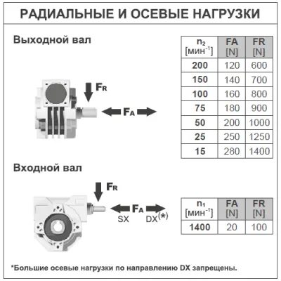 Радиальные и осевые нагрузки на валы редуктора B030FB04C0MB30 фото