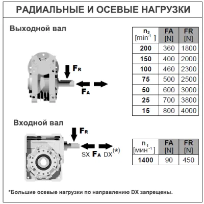 Радиальные и осевые нагрузки на валы редуктора BQ63FB02C0MB30 фото
