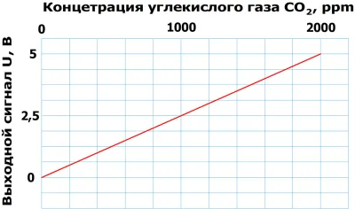 Датчики углекислого газа SCO2-96B55-U05-2K-P12-C фото