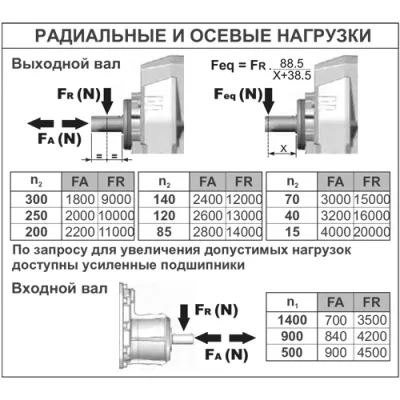 Радиальные и осевые нагрузки на валы редуктора P852CS8(1/31.09)PNGB3 фото