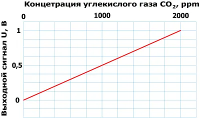 Датчики углекислого газа SCO2-96B55-U01-2K-C фото
