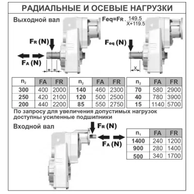 Радиальные и осевые нагрузки на валы редуктора BFA53-C(561,76)ESTN1H1 фото