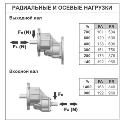 Радиальные и осевые нагрузки на валы редуктора B211A-F05SI1V5 фото