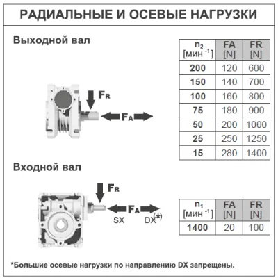 Радиальные и осевые нагрузки на валы редуктора BQ30FB02C0MB3 фото