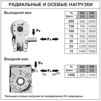 Радиальные и осевые нагрузки на валы редуктора BQ11FB10C0MB3 фото