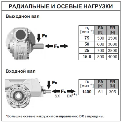 Радиальные и осевые нагрузки на валы редуктора PP63FB04C0DB3 фото