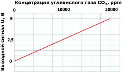 Датчики углекислого газа SCO2-96B55-I420-20K-P01-C фото