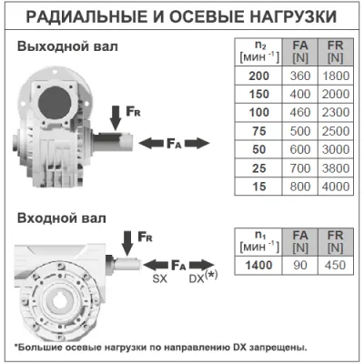 Радиальные и осевые нагрузки на валы редуктора B063FB05C0MB3 фото