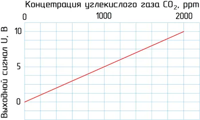 Датчики углекислого газа SCO2-96B55-U05-2K-P01-C фото