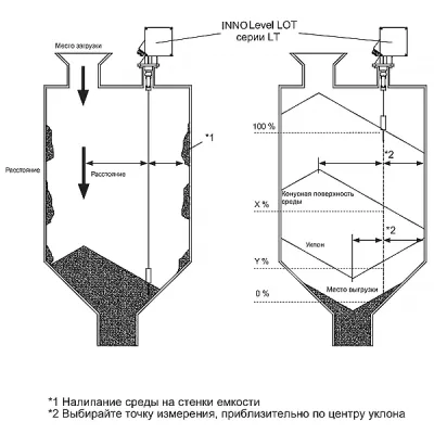 Установка лотового датчика уровня IL-LT 02ACS0.1A.3D.4A.61.81 фото
