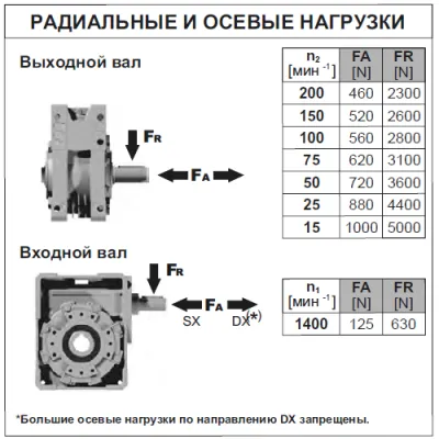 Радиальные и осевые нагрузки на валы редуктора BQ75FB09C0MB3 фото