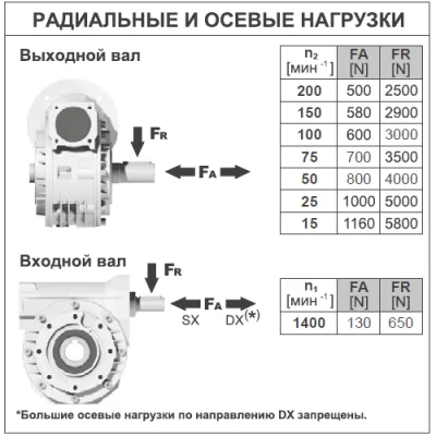 Радиальные и осевые нагрузки на валы редуктора B085FB10C0MB3 фото